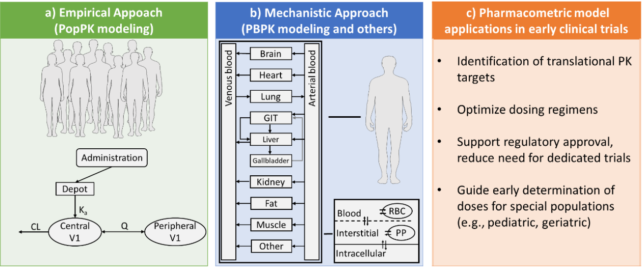 Pharmacometrics